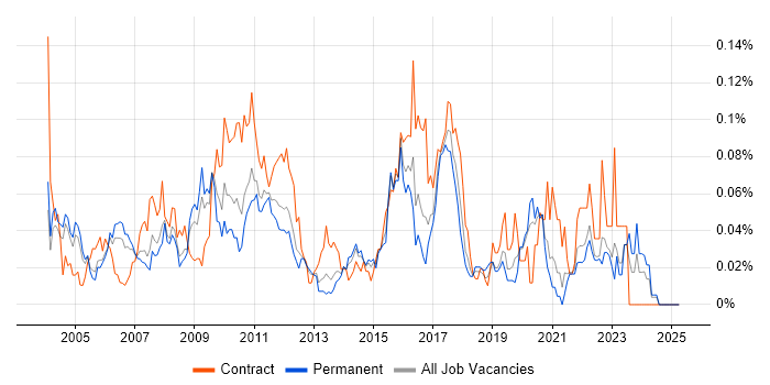 Job vacancy trend for SWIFT Messaging Network in the South East Job vacancy trend for SWIFT Messaging Network in the South East