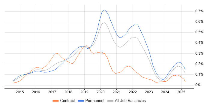 Job vacancy trend for Swift in the South East Job vacancy trend for Swift in the South East