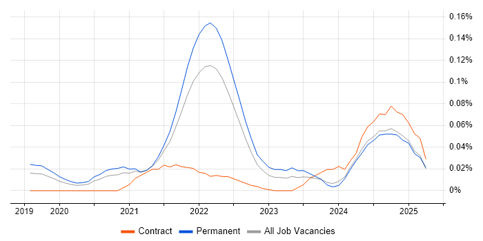 Job vacancy trend for SwiftUI in the South East Job vacancy trend for SwiftUI in the South East