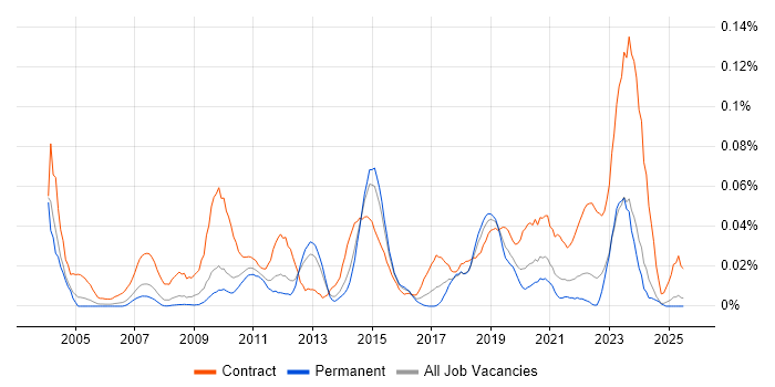 Job vacancy trend for Swim Lanes in the South East Job vacancy trend for Swim Lanes in the South East