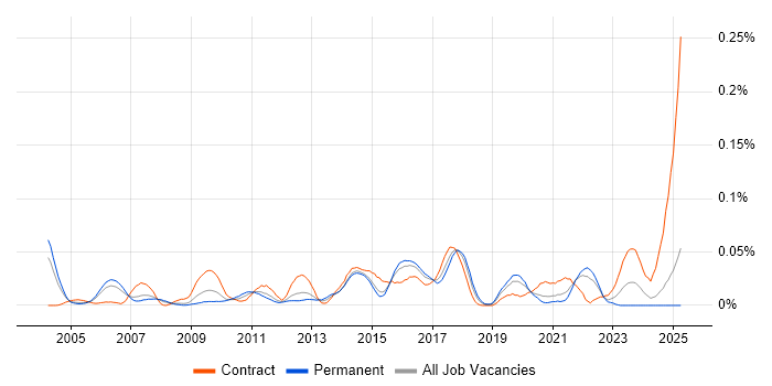 Job vacancy trend for SWOT Analysis in the South East Job vacancy trend for SWOT Analysis in the South East