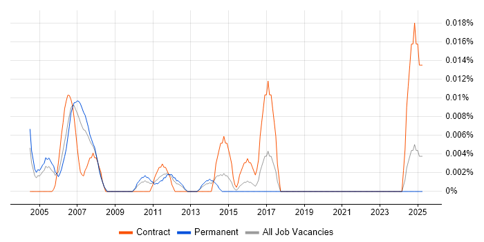 Job vacancy trend for Sybase Consultant in the South East