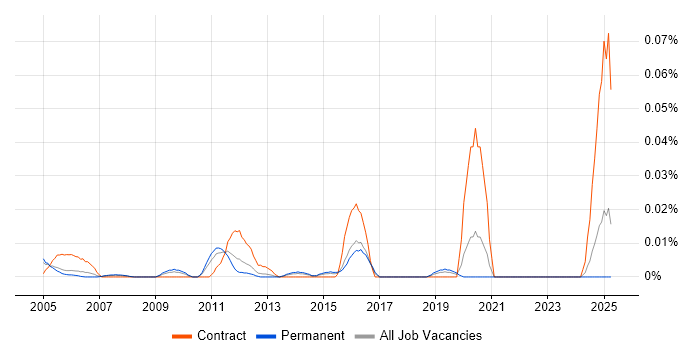 Job vacancy trend for Sybase IQ in the South East