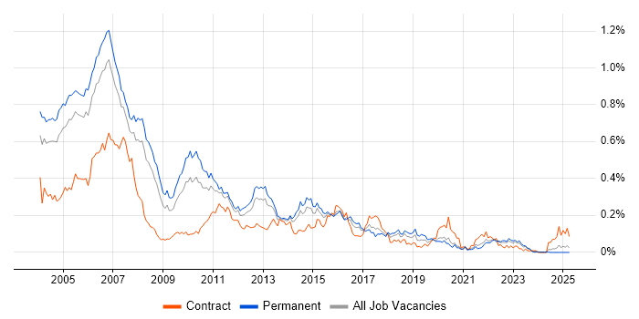 Job vacancy trend for Sybase in the South East Job vacancy trend for Sybase in the South East