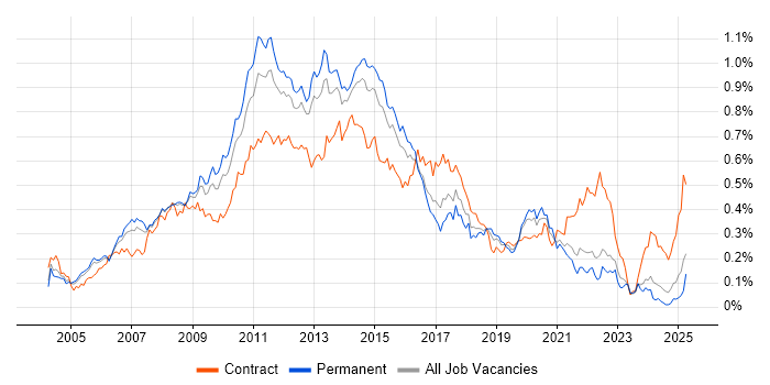 Job vacancy trend for Symantec in the South East Job vacancy trend for Symantec in the South East