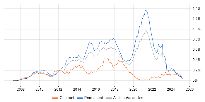 Job vacancy trend for Symfony in the South East Job vacancy trend for Symfony in the South East