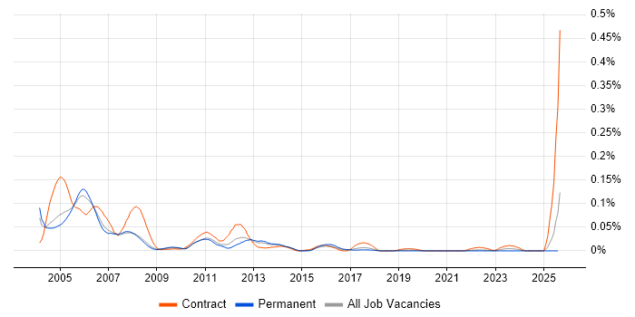 Job vacancy trend for Symposium in the South East