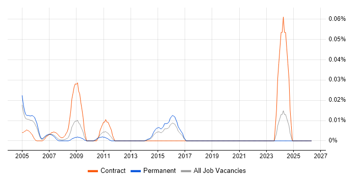 Syncsort job vacancy trend in the South East