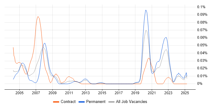 Job vacancy trend for Synopsys in the South East Job vacancy trend for Synopsys in the South East