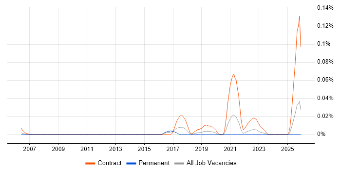 Synthetic Data job vacancy trend in the South East