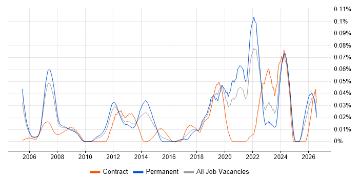 Synthetic Environment job vacancy trend in the South East