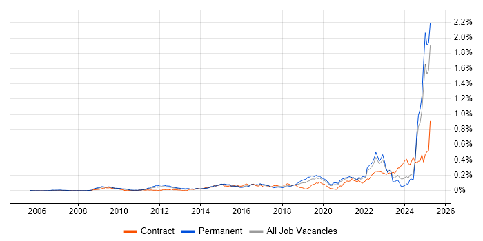 Job vacancy trend for SysML in the South East Job vacancy trend for SysML in the South East