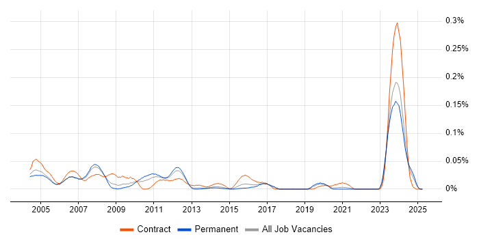 Job vacancy trend for Sysprep in the South East Job vacancy trend for Sysprep in the South East