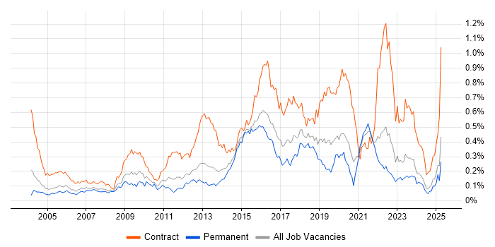 Job vacancy trend for System Integration Testing in the South East Job vacancy trend for System Integration Testing in the South East