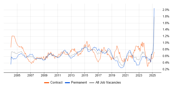 Job vacancy trend for System Testing in the South East Job vacancy trend for System Testing in the South East