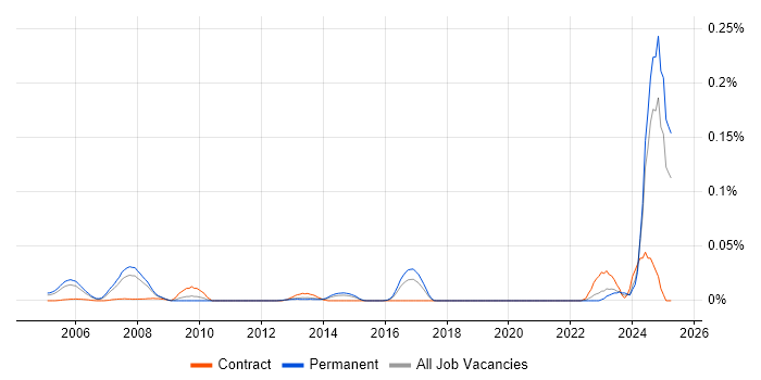 Job vacancy trend for System Verification Engineer in the South East Job vacancy trend for System Verification Engineer in the South East