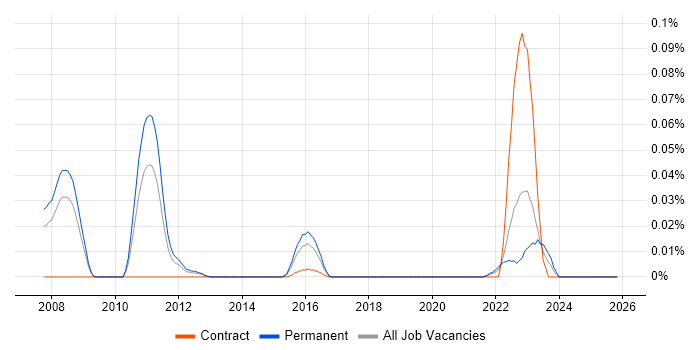 Systematic Trading job vacancy trend in the South East