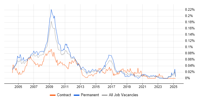 Job vacancy trend for Systems Accountant in the South East Job vacancy trend for Systems Accountant in the South East