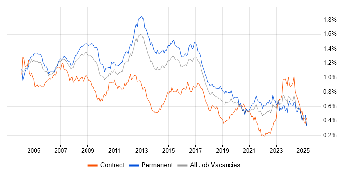 Job vacancy trend for Systems Administrator in the South East Job vacancy trend for Systems Administrator in the South East