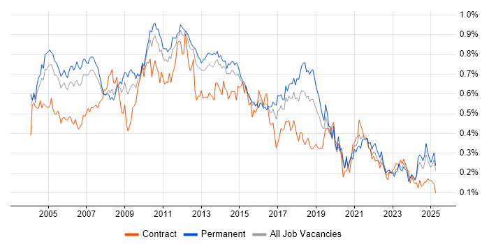 Job vacancy trend for Systems Analysis in the South East