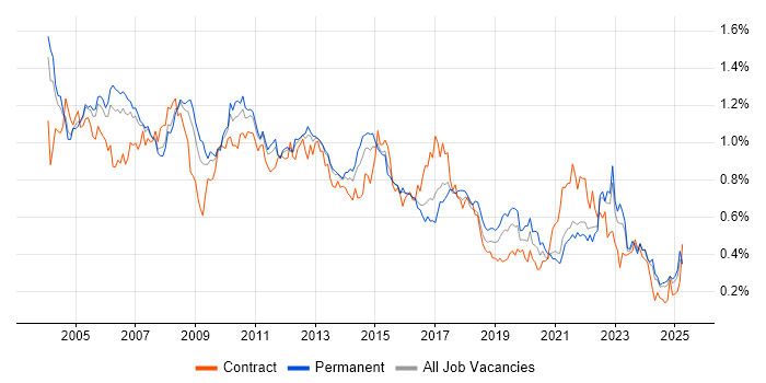 Job vacancy trend for Systems Analyst in the South East