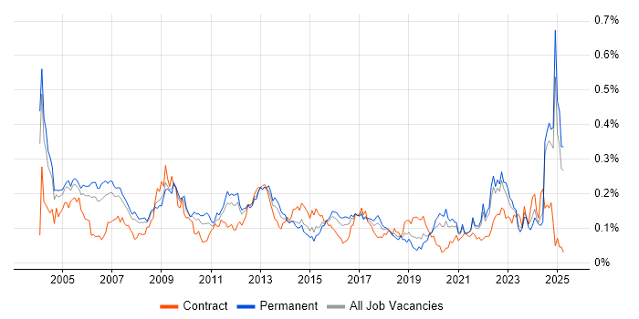 Job vacancy trend for Systems Architect in the South East