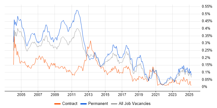 Job vacancy trend for Systems Developer in the South East Job vacancy trend for Systems Developer in the South East