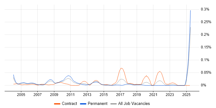 Job vacancy trend for Systems Development Analyst in the South East