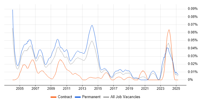Job vacancy trend for Systems Development Manager in the South East Job vacancy trend for Systems Development Manager in the South East