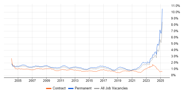 Job vacancy trend for Systems Engineer in the South East