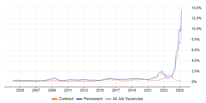 Job vacancy trend for Systems Engineering in the South East Job vacancy trend for Systems Engineering in the South East
