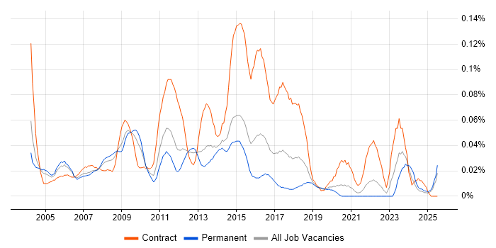 Job vacancy trend for Systems Integration Manager in the South East Job vacancy trend for Systems Integration Manager in the South East