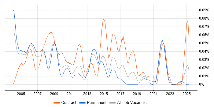 Job vacancy trend for Systems Integrator in the South East