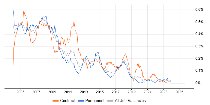 Systems Management Server (SMS) job vacancy trend in the South East