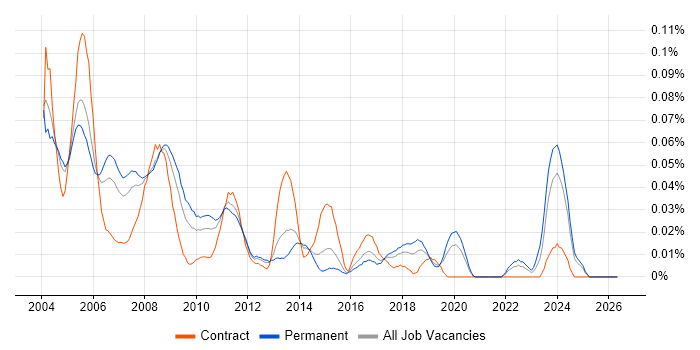 Systems Programmer job vacancy trend in the South East