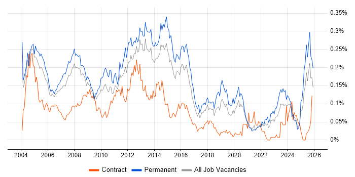 Systems Support Engineer job vacancy trend in the South East