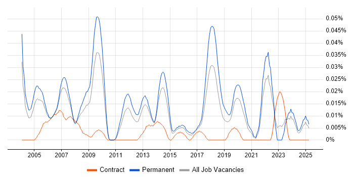Job vacancy trend for Systems Support Manager in the South East Job vacancy trend for Systems Support Manager in the South East
