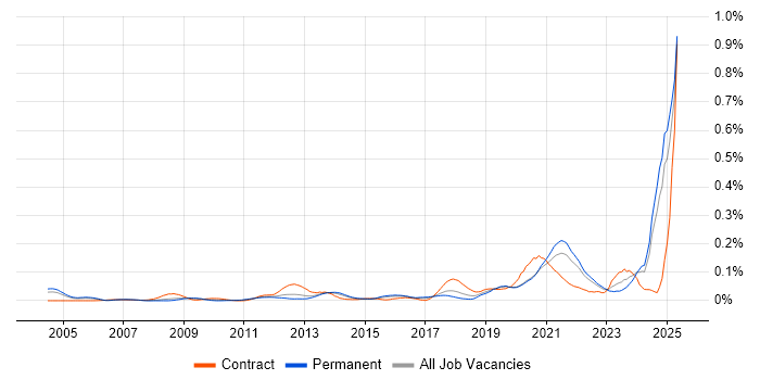 Job vacancy trend for Systems Thinking in the South East Job vacancy trend for Systems Thinking in the South East