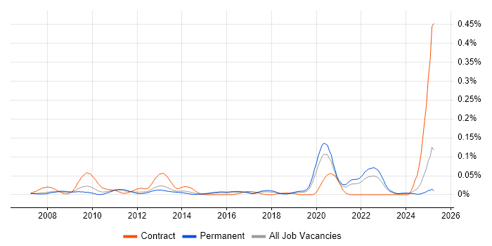Job vacancy trend for SystemVerilog in the South East