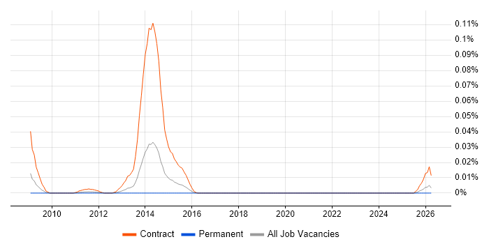 SystmOne Specialist job vacancy trend in the South East