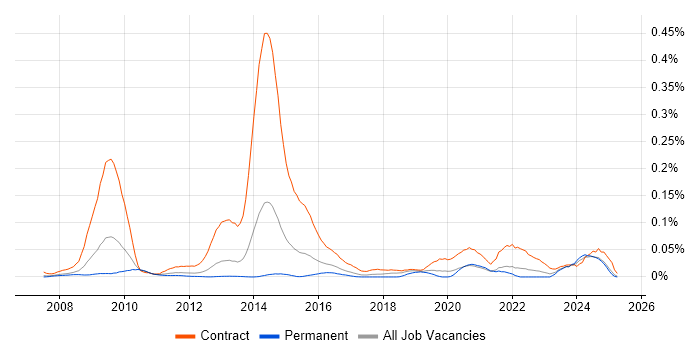 Job vacancy trend for SystmOne in the South East Job vacancy trend for SystmOne in the South East
