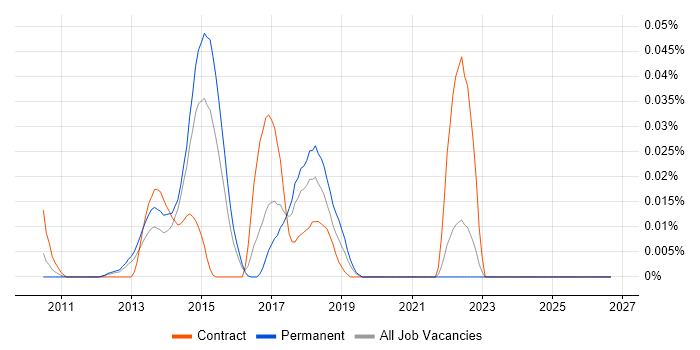SysTrack job vacancy trend in the South East