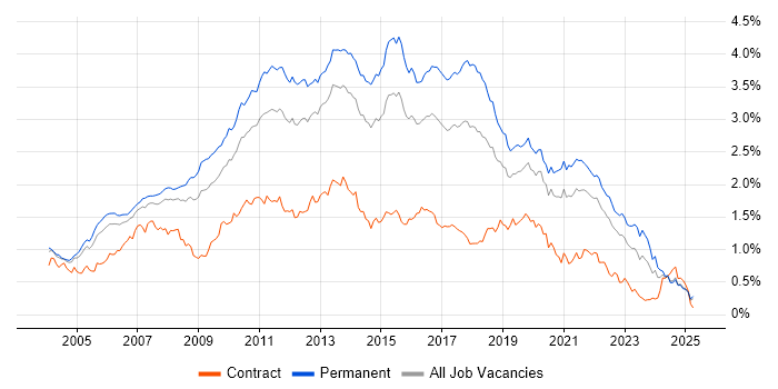 Job vacancy trend for T-SQL in the South East