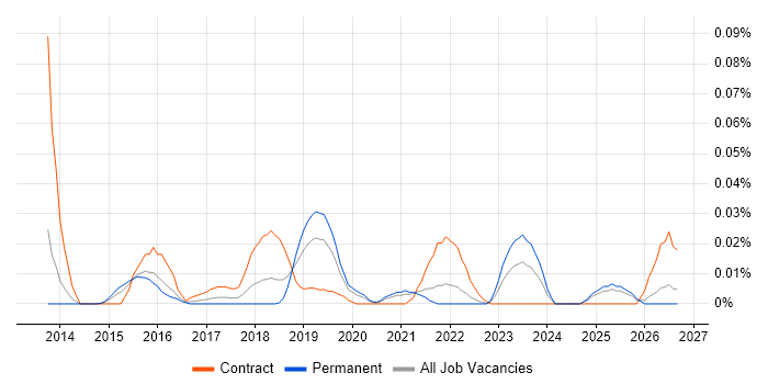 Tableau Certification job vacancy trend in the South East