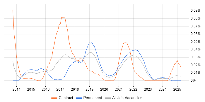 Job vacancy trend for Tableau Desktop in the South East