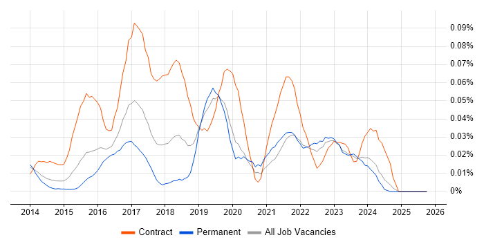 Tableau Developer job vacancy trend in the South East