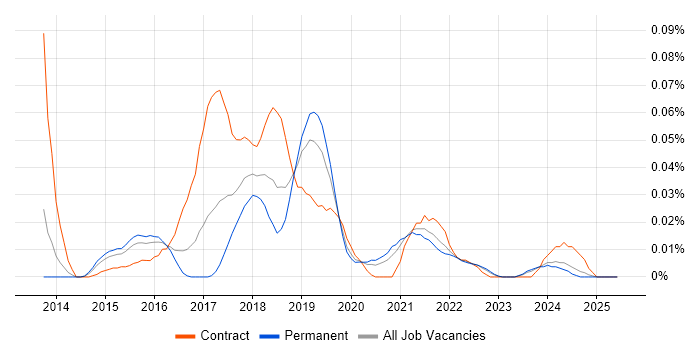 Job vacancy trend for Tableau Server in the South East Job vacancy trend for Tableau Server in the South East