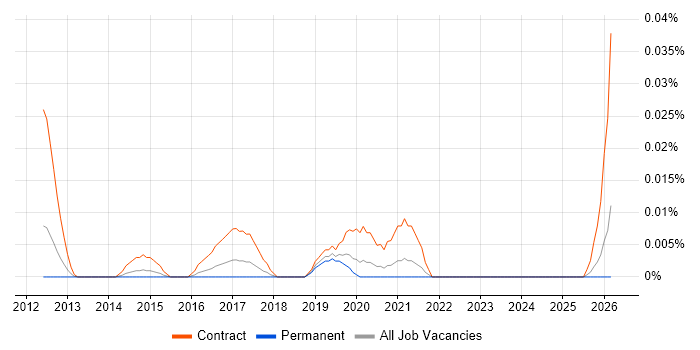 Tableau Specialist job vacancy trend in the South East