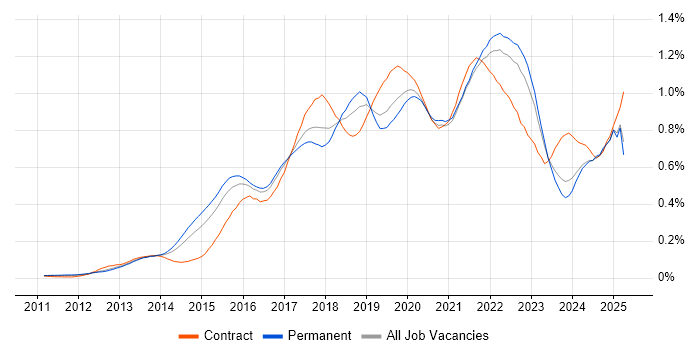 Job vacancy trend for Tableau in the South East