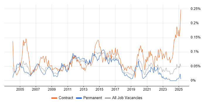 Job vacancy trend for TACACS in the South East Job vacancy trend for TACACS in the South East